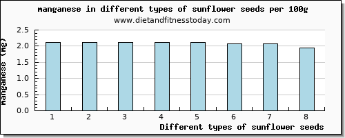 sunflower seeds manganese per 100g